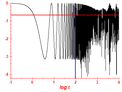 Survival probability log